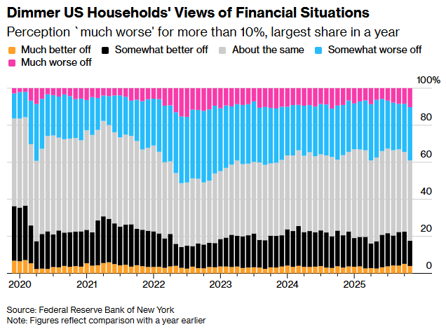 纽约联储调查：美国消费者通胀预期持稳 对就业
