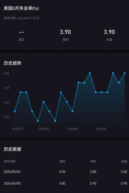 周五非农数据会否吹响美联储降息的号角