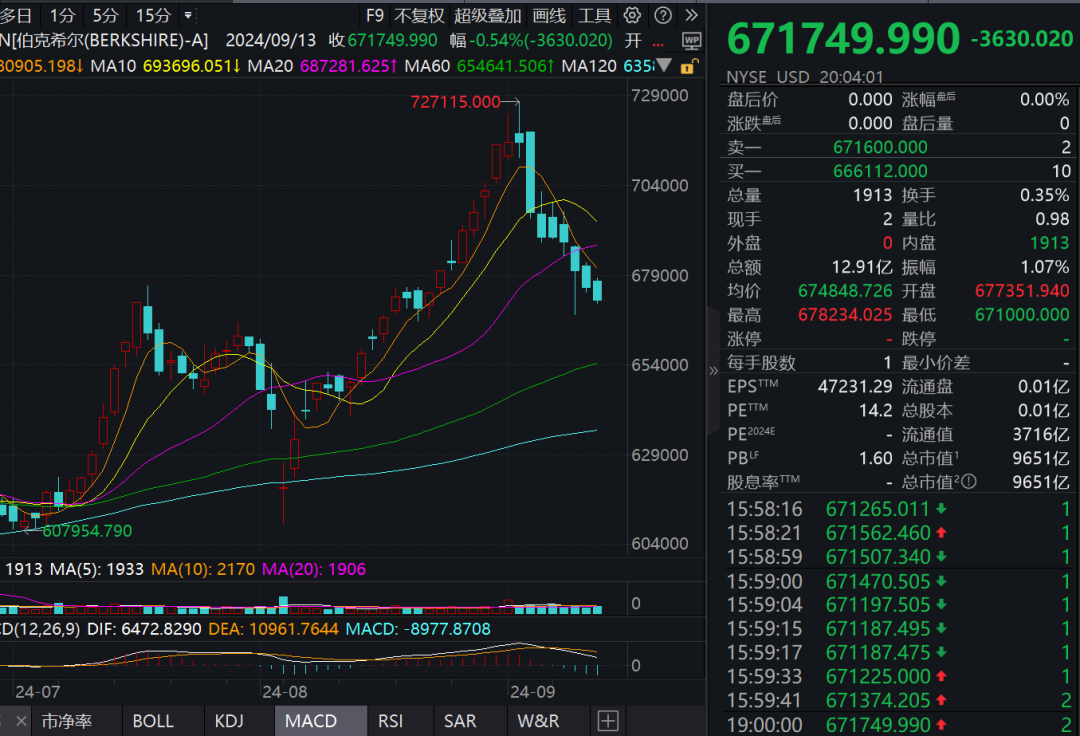 巴菲特副手减持公司股票套现约1.39亿美元