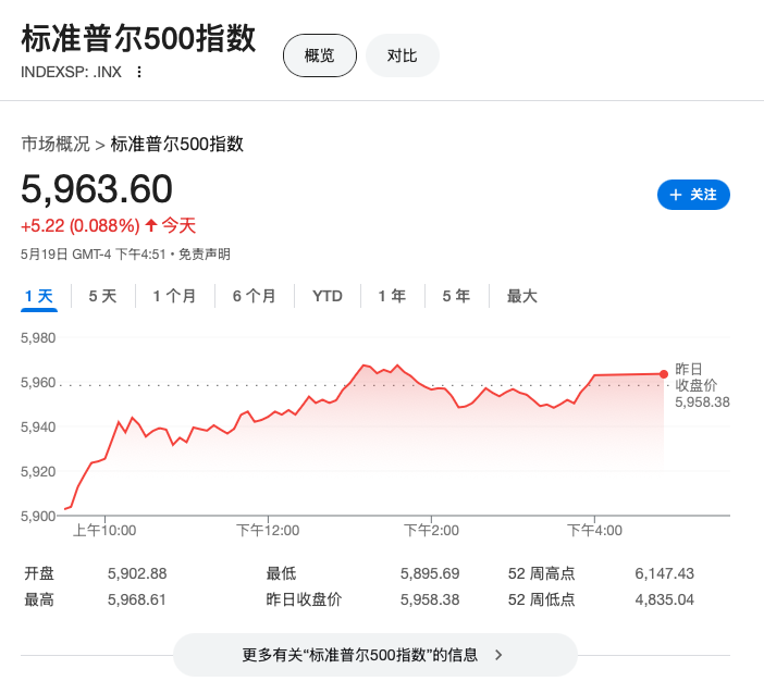 美股散户再度登场：美国评级下调后
