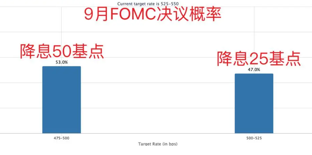 美联储降息50个基点，1名理事投了反对票