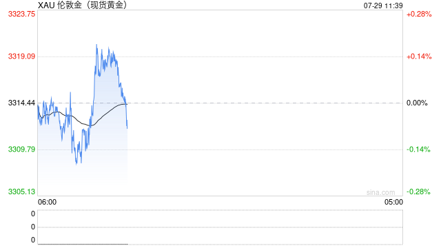富达国际：黄金牛市年均能涨20% 目前并未严重高
