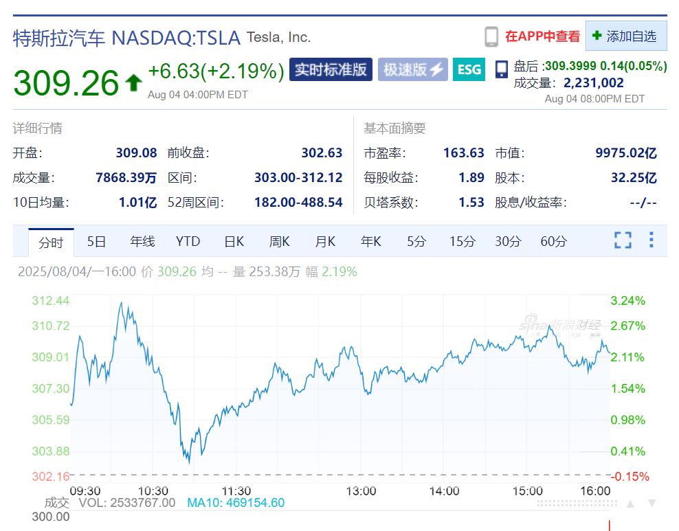 马斯克获巨额奖励！特斯拉市值一夜增超1500亿元
