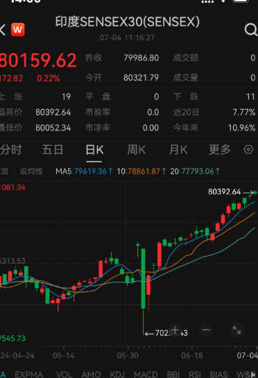 受减税政策提振 印度股市开盘跳涨逾1%