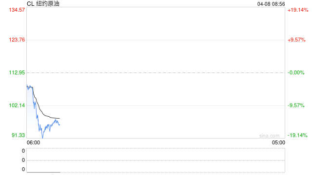 美国原油期货暴跌近20%，特朗普宣布美伊停火两
