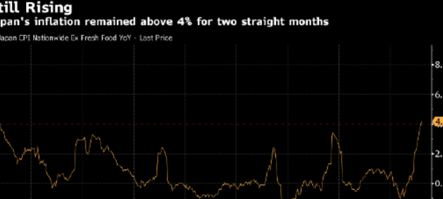 日本核心通胀率四个月来首次上升 新首相面临缓