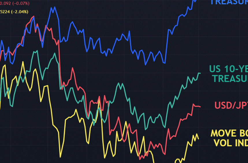 美债收益率曲线交易热度飙升 利差扩至四年高位