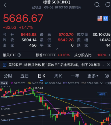 标普500指数三连跌 科技巨头走势分化
