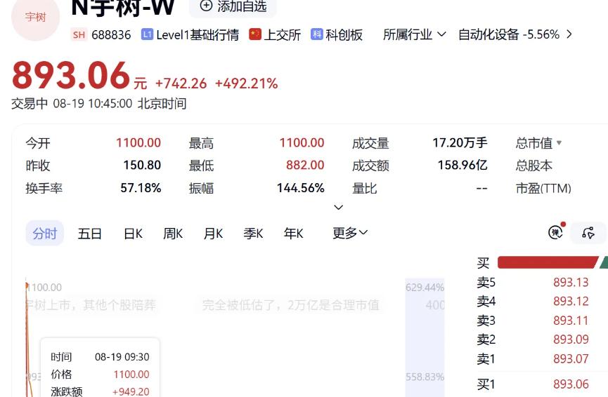 瑞士嘉盛银行：宇树股价暴涨后回调显示市场趋