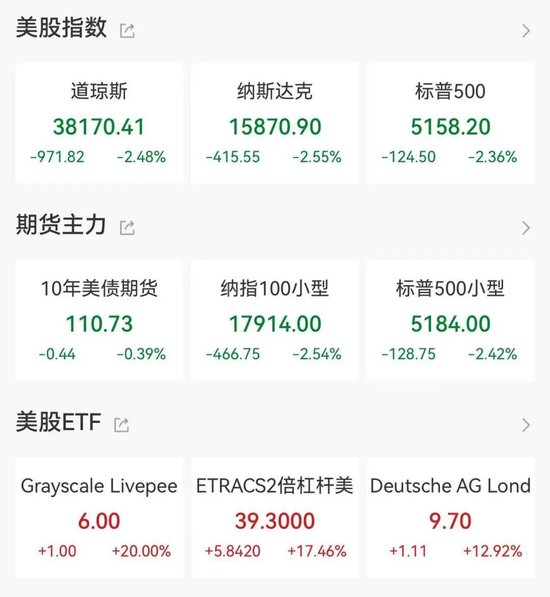 全线重挫，特朗普＂炮轰＂美联储！