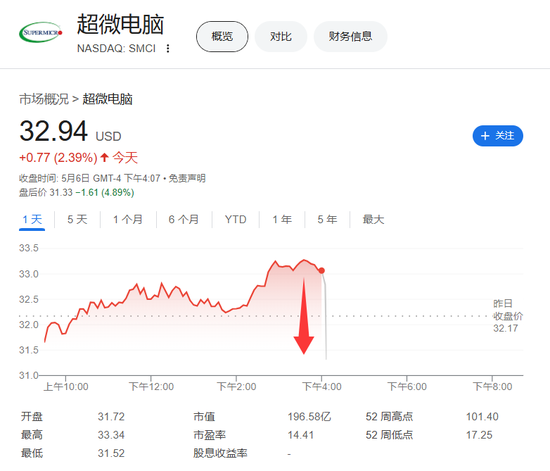 超微电脑再次下调全年销售预期，承认会遭受特