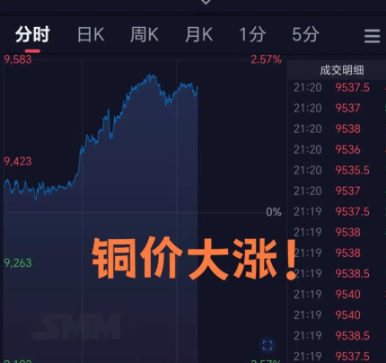 亚洲铜业股上涨 铜价创5月以来新高